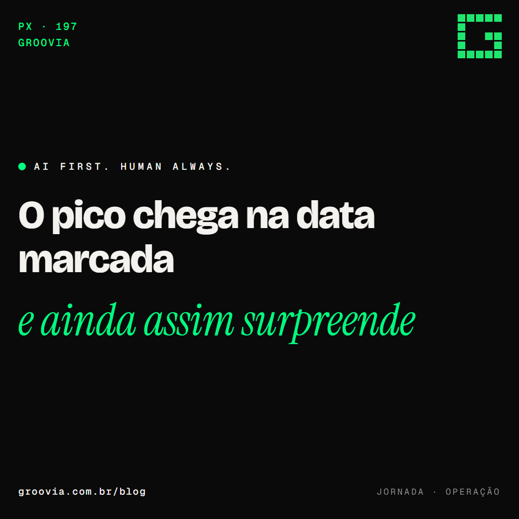 Capa do artigo "Pico de demanda com agentes de IA: preparar a operação antes da onda" — O pico chega na data marcada; e ainda assim surpreende — Groovia, blog de estratégia e IA para lideranças