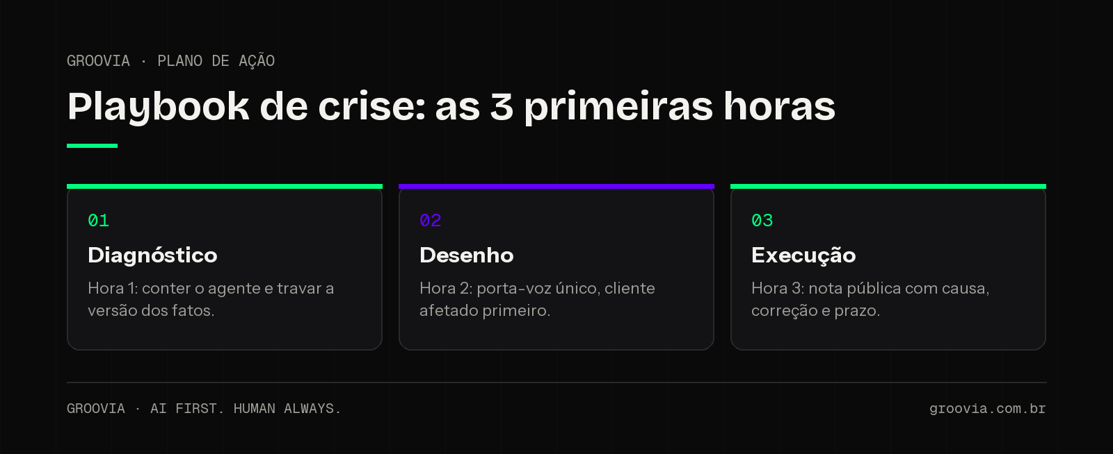 Plano de ação em 90 dias para montar o playbook de comunicação de erro de IA: diagnóstico, desenho e execução
